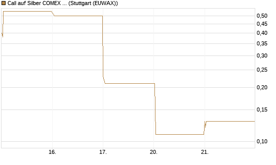 Call auf Silber COMEX 05/26 [DZ BANK AG] Chart