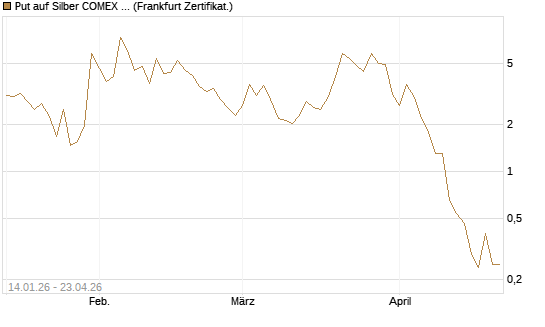 Put auf Silber COMEX 05/26 [DZ BANK AG] Chart