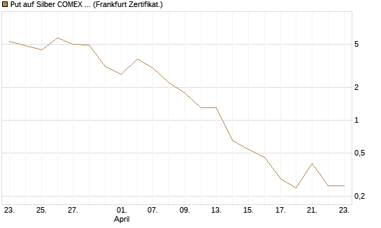 Put auf Silber COMEX 05/26 [DZ BANK AG] Chart
