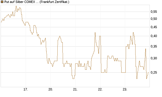 Put auf Silber COMEX 05/26 [DZ BANK AG] Chart