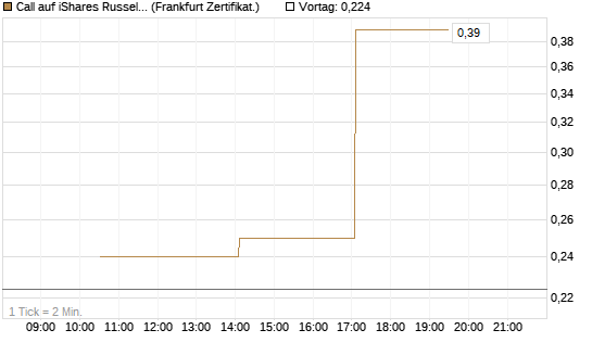 Call auf iShares Russel 2000 ETF [Vontobel] Chart