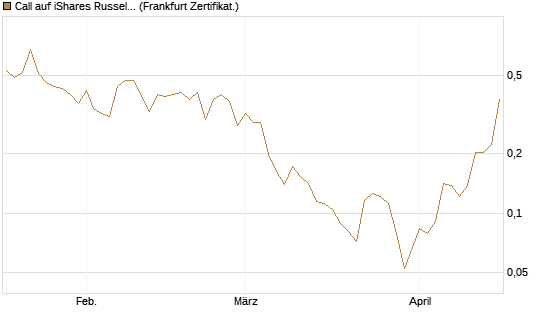Call auf iShares Russel 2000 ETF [Vontobel] Chart