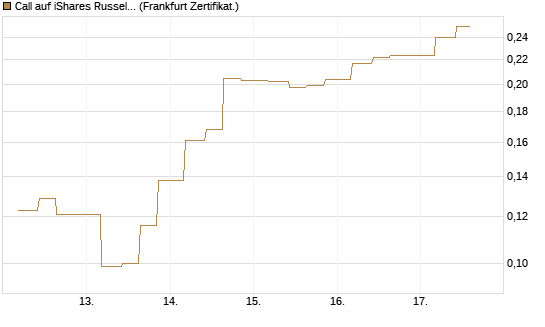 Call auf iShares Russel 2000 ETF [Vontobel] Chart