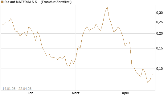 Put auf MATERIALS SELECT SECTOR SPDR [Vontobel] Chart