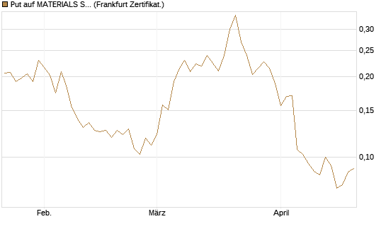 Put auf MATERIALS SELECT SECTOR SPDR [Vontobel] Chart