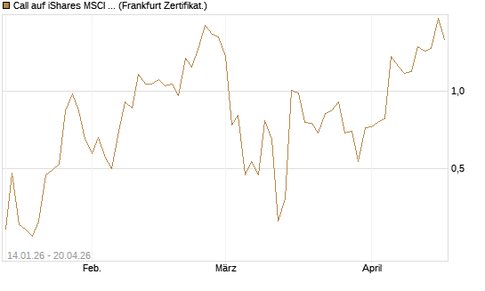 Call auf iShares MSCI Emerging Markets [Vontobel] Chart