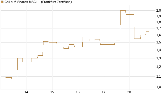 Call auf iShares MSCI Emerging Markets [Vontobel] Chart