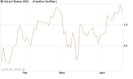 Call auf iShares MSCI Emerging Markets [Vontobel] Chart