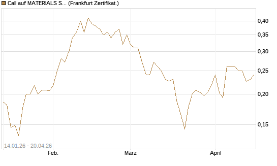 Call auf MATERIALS SELECT SECTOR SPDR [Vontobel] Chart