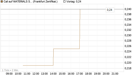 Call auf MATERIALS SELECT SECTOR SPDR [Vontobel] Chart