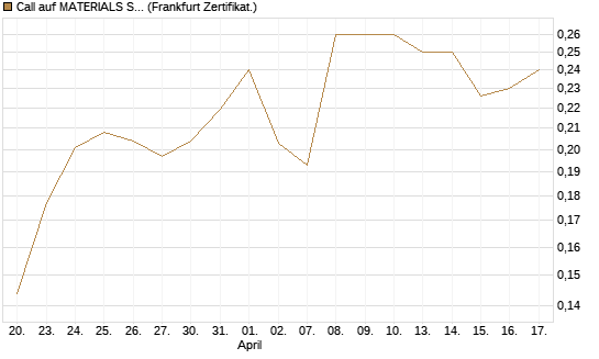 Call auf MATERIALS SELECT SECTOR SPDR [Vontobel] Chart