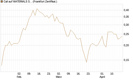 Call auf MATERIALS SELECT SECTOR SPDR [Vontobel] Chart