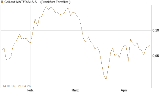 Call auf MATERIALS SELECT SECTOR SPDR [Vontobel] Chart