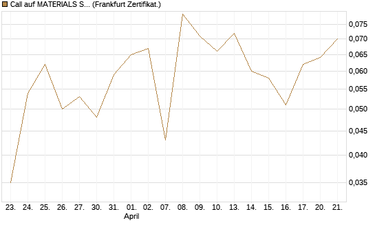 Call auf MATERIALS SELECT SECTOR SPDR [Vontobel] Chart