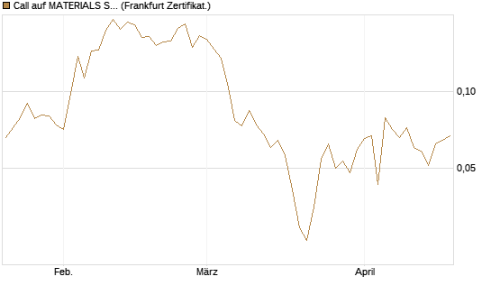 Call auf MATERIALS SELECT SECTOR SPDR [Vontobel] Chart