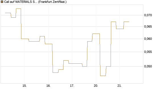 Call auf MATERIALS SELECT SECTOR SPDR [Vontobel] Chart