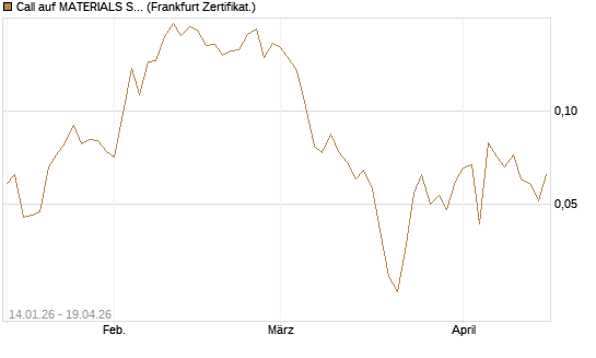 Call auf MATERIALS SELECT SECTOR SPDR [Vontobel] Chart