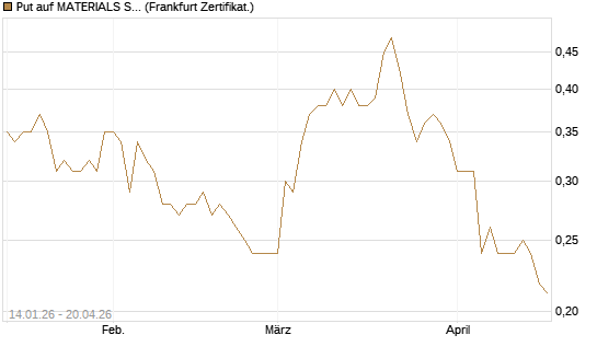 Put auf MATERIALS SELECT SECTOR SPDR [Vontobel] Chart