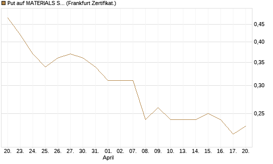 Put auf MATERIALS SELECT SECTOR SPDR [Vontobel] Chart