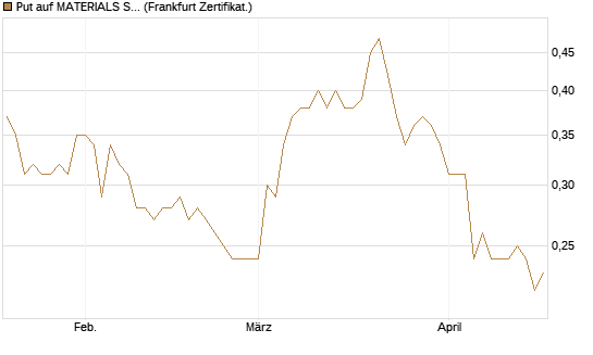 Put auf MATERIALS SELECT SECTOR SPDR [Vontobel] Chart