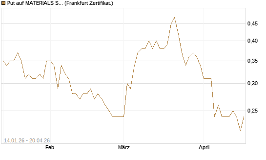 Put auf MATERIALS SELECT SECTOR SPDR [Vontobel] Chart