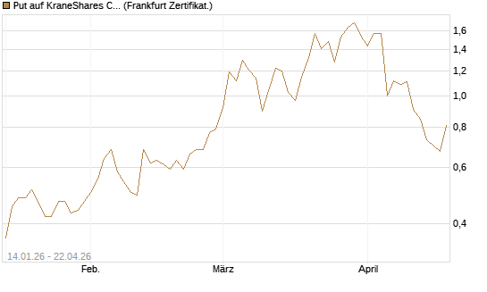 Put auf KraneShares CSI China Internet ETF [Vontobel] Chart