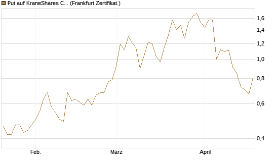 Put auf KraneShares CSI China Internet ETF [Vontobel] Chart