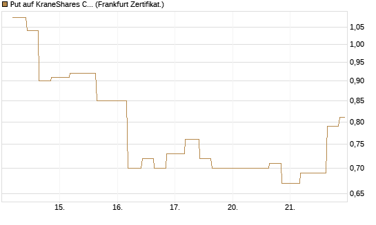 Put auf KraneShares CSI China Internet ETF [Vontobel] Chart