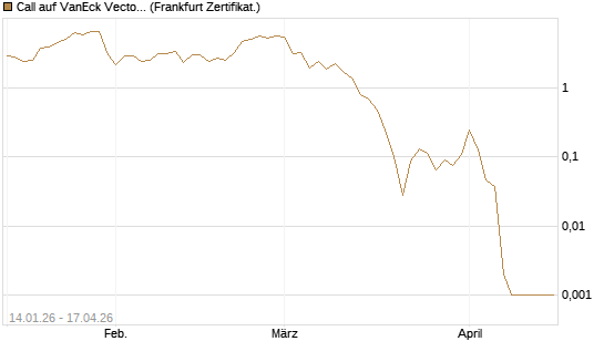 Call auf VanEck Vectors-Gold Miners ETF [Vontobel] Chart