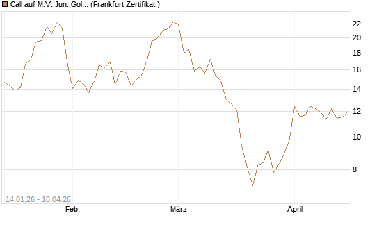 Call auf M.V. Jun. Gold Min. ETF TR USD [Vontobel] Chart