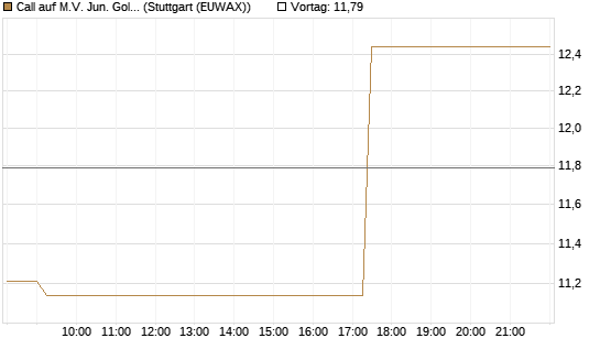 Call auf M.V. Jun. Gold Min. ETF TR USD [Vontobel] Chart
