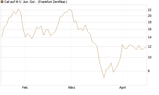 Call auf M.V. Jun. Gold Min. ETF TR USD [Vontobel] Chart