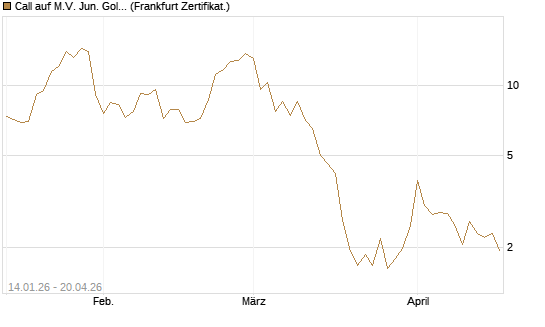 Call auf M.V. Jun. Gold Min. ETF TR USD [Vontobel] Chart