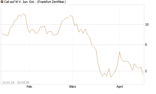 Call auf M.V. Jun. Gold Min. ETF TR USD [Vontobel] Chart