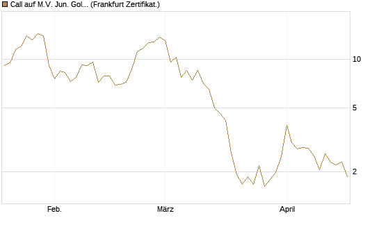Call auf M.V. Jun. Gold Min. ETF TR USD [Vontobel] Chart