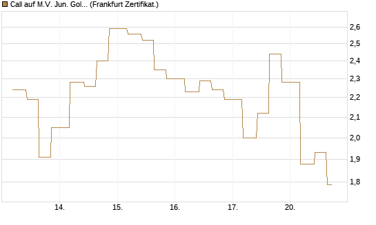 Call auf M.V. Jun. Gold Min. ETF TR USD [Vontobel] Chart
