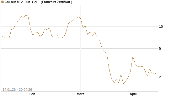 Call auf M.V. Jun. Gold Min. ETF TR USD [Vontobel] Chart