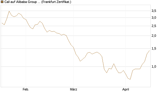 Call auf Alibaba Group ADR [DZ BANK AG] Chart