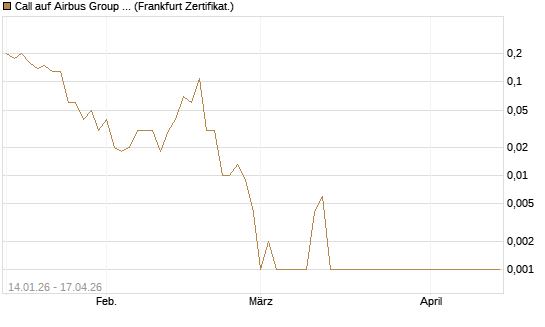Call auf Airbus Group SE [DZ BANK AG] Chart