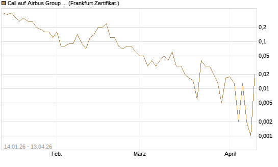 Call auf Airbus Group SE [DZ BANK AG] Chart