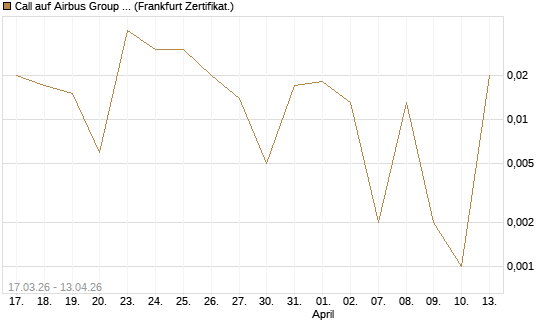 Call auf Airbus Group SE [DZ BANK AG] Chart