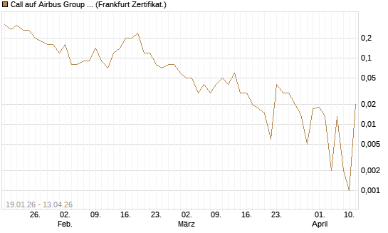 Call auf Airbus Group SE [DZ BANK AG] Chart