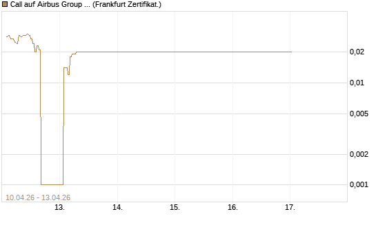 Call auf Airbus Group SE [DZ BANK AG] Chart