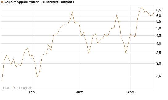 Call auf Applied Materials [DZ BANK AG] Chart