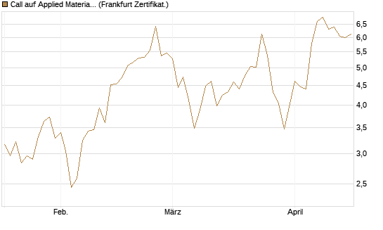 Call auf Applied Materials [DZ BANK AG] Chart
