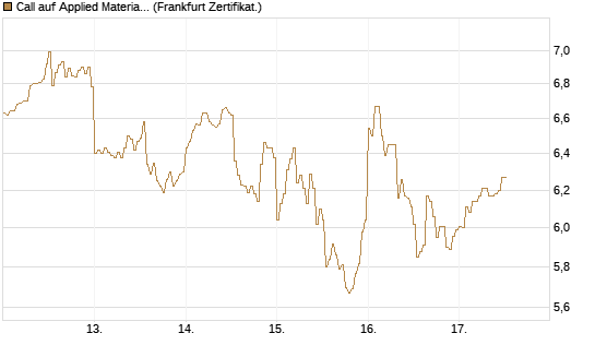 Call auf Applied Materials [DZ BANK AG] Chart