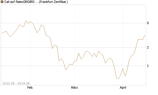 Call auf flatexDEGIRO SE [DZ BANK AG] Chart