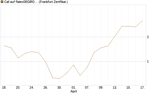 Call auf flatexDEGIRO SE [DZ BANK AG] Chart