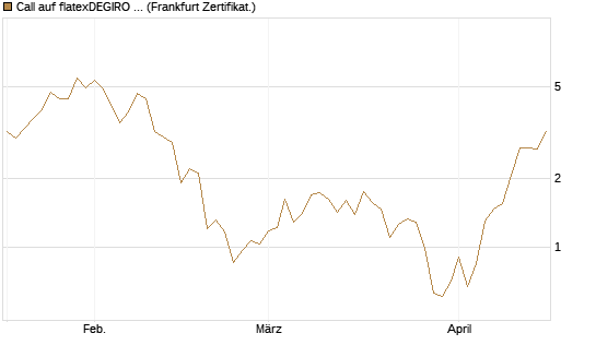 Call auf flatexDEGIRO SE [DZ BANK AG] Chart