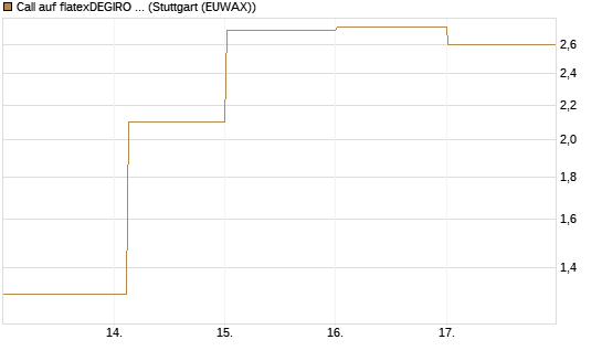 Call auf flatexDEGIRO SE [DZ BANK AG] Chart